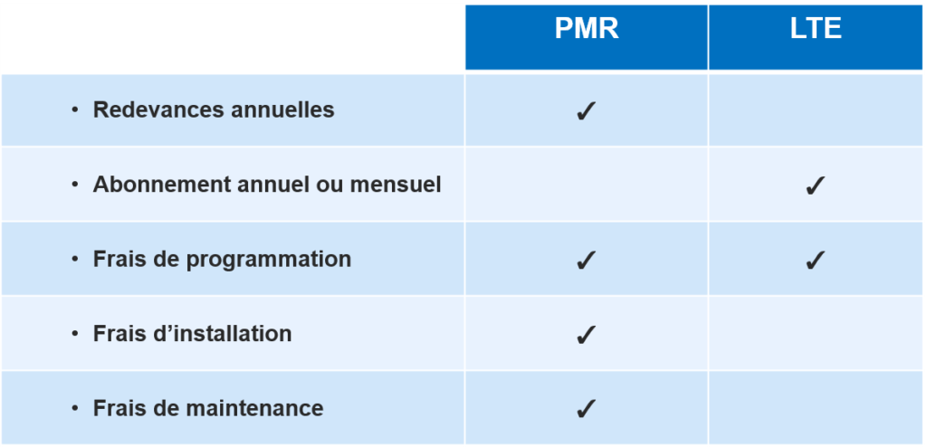 comparatif coût talkie-walkie