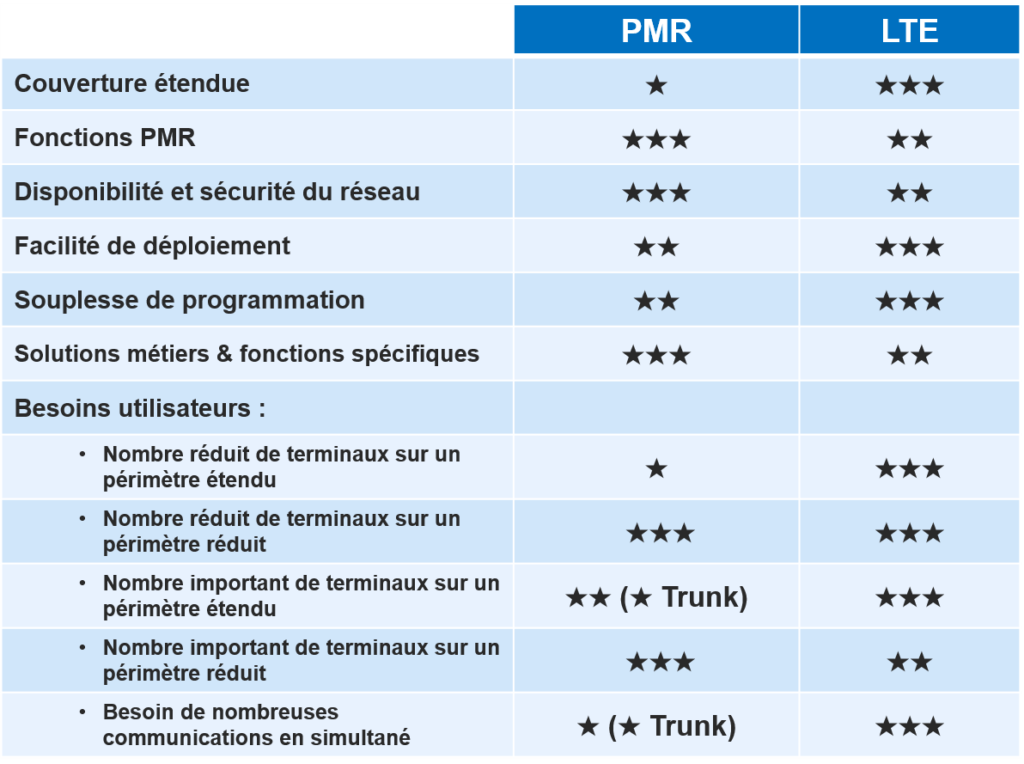 Comparatif talkie-walkie