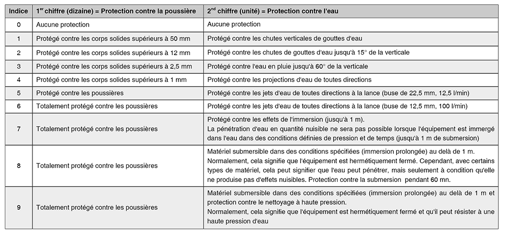 étanche IP