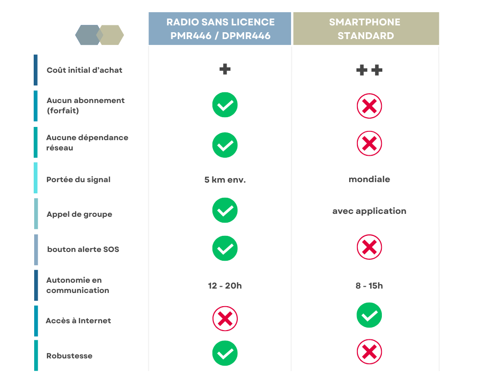comparatif sans licence telephone portable